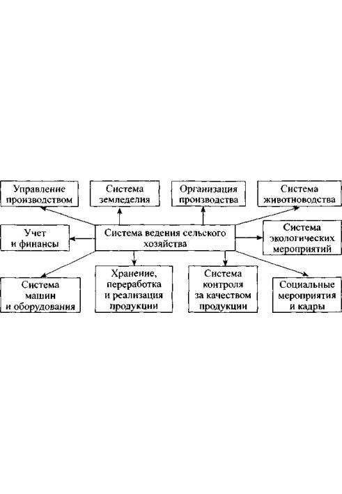 Book Ecological farming with the basics of soil science and agrochemistry