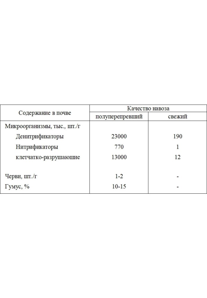 Book A ton of potatoes per hundred square meters