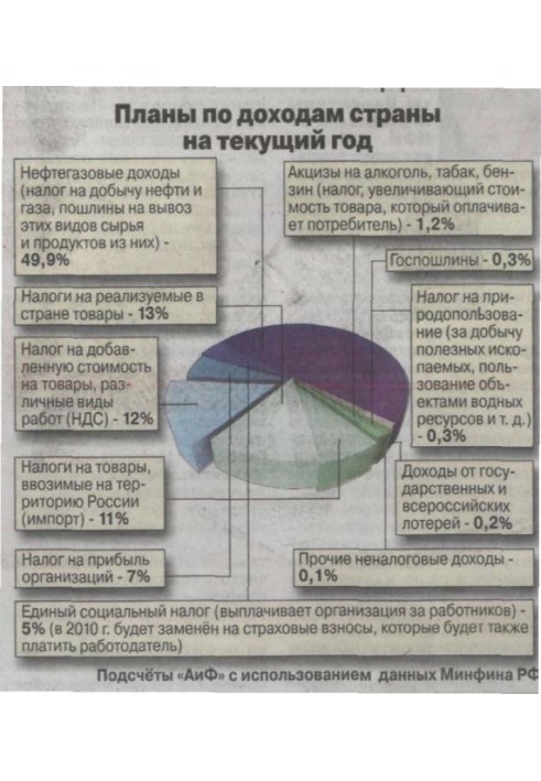 Book The end of Kudrin's economic mythology